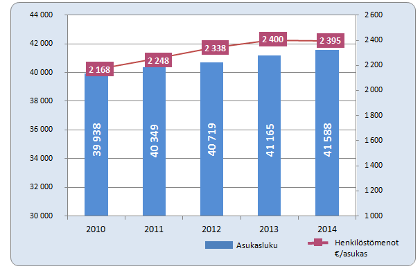 Kuva 7. Henkilöstömenot (sis. palkat yhteensä sivukuluineen laskennassa käytetty KuELin sivukuluprosenttia) asukasta kohden laskettuna 2010