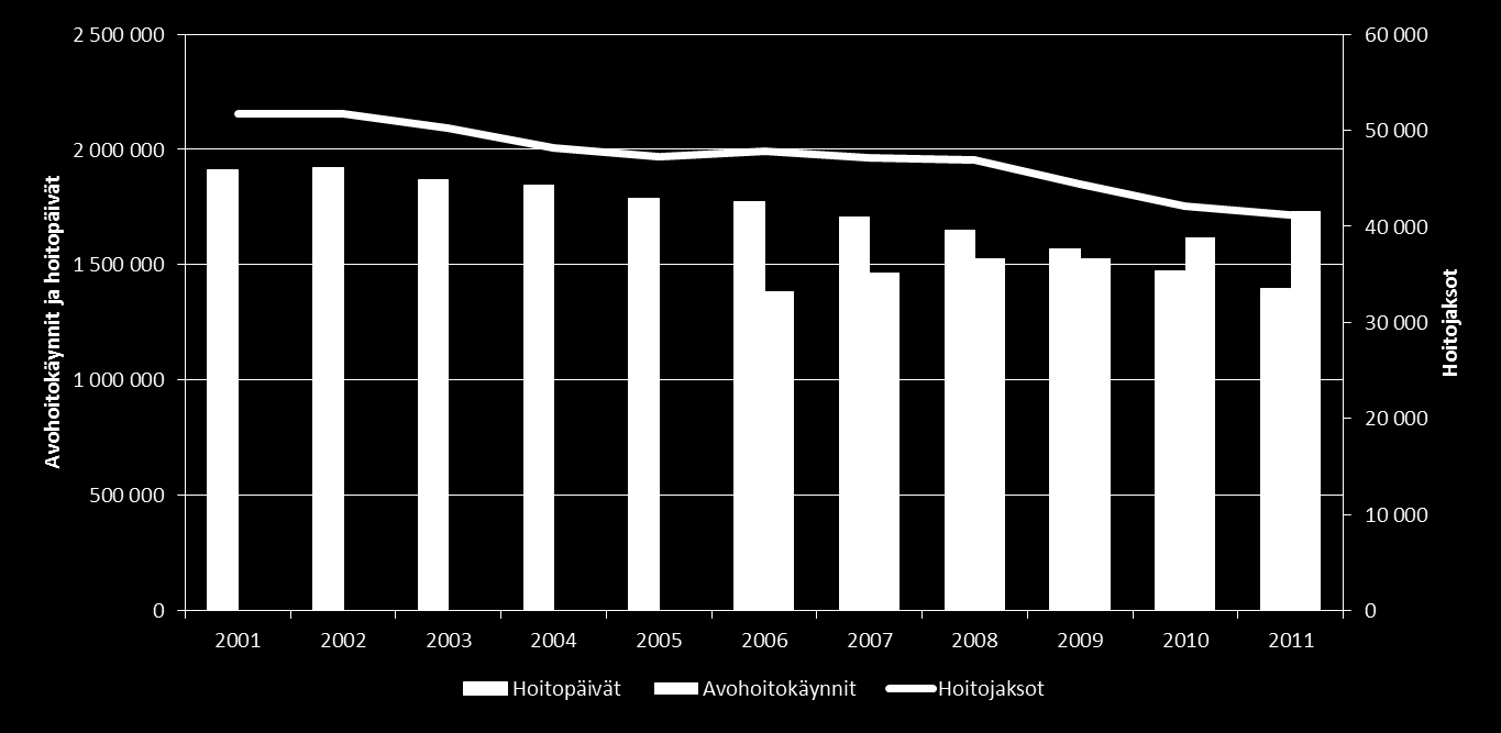 Psykiatrian erikoisalan hoitojaksot, hoitopäivät ja avohoitokäynnit 2001 2011* * Erikoissairaanhoidon avohoidon tietoja on kerätty vuodesta 1998