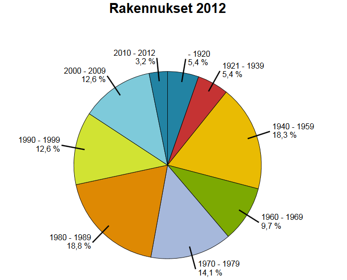 17 Kuva 2.7 Rakennusten kokonaismäärä valmistumisvuoden mukaan Suomessa vuonna 2012. [42] Kuvassa 2.8 on vastaava tilasto tarkasteltuna asuinkerrostalojen näkökulmasta.