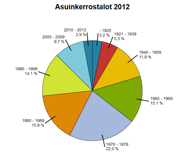 18 Kuva 2.8 Asuinkerrostalojen määrä valmistumisuoden mukaan Suomessa vuonna 2012. [41] Vuoden 2005 tasolla 40 % betonielementtirunkoisista rakennuksista arvioitiin olevan asuinkerrostalokäytössä.