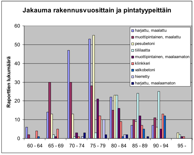 35 ja rannikkoalueilla kuntotutkimuksen kohteena on ankarampien rasitusolosuhteiden seurauksena keskimäärin sisämaata nuorempi rakennuskanta. [18, s.