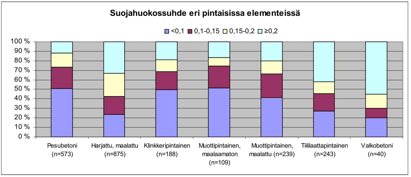 36 Ennakointimallin tarjoaman sovelluksen avulla on mahdollista määrittää, kuinka suuri osa tutkittavana olevasta rakennuskannasta on teknisesti välittömässä korjaustarpeessa ja toisaalta, kuinka