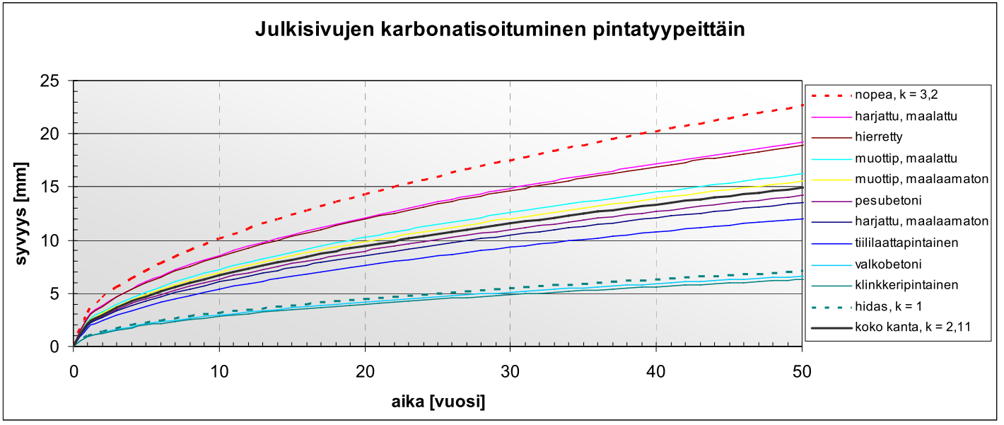 37 neiston perusteella harjattupintaisilla ja maalatuilla elementeillä sekä teräshierretyllä pinnoilla.