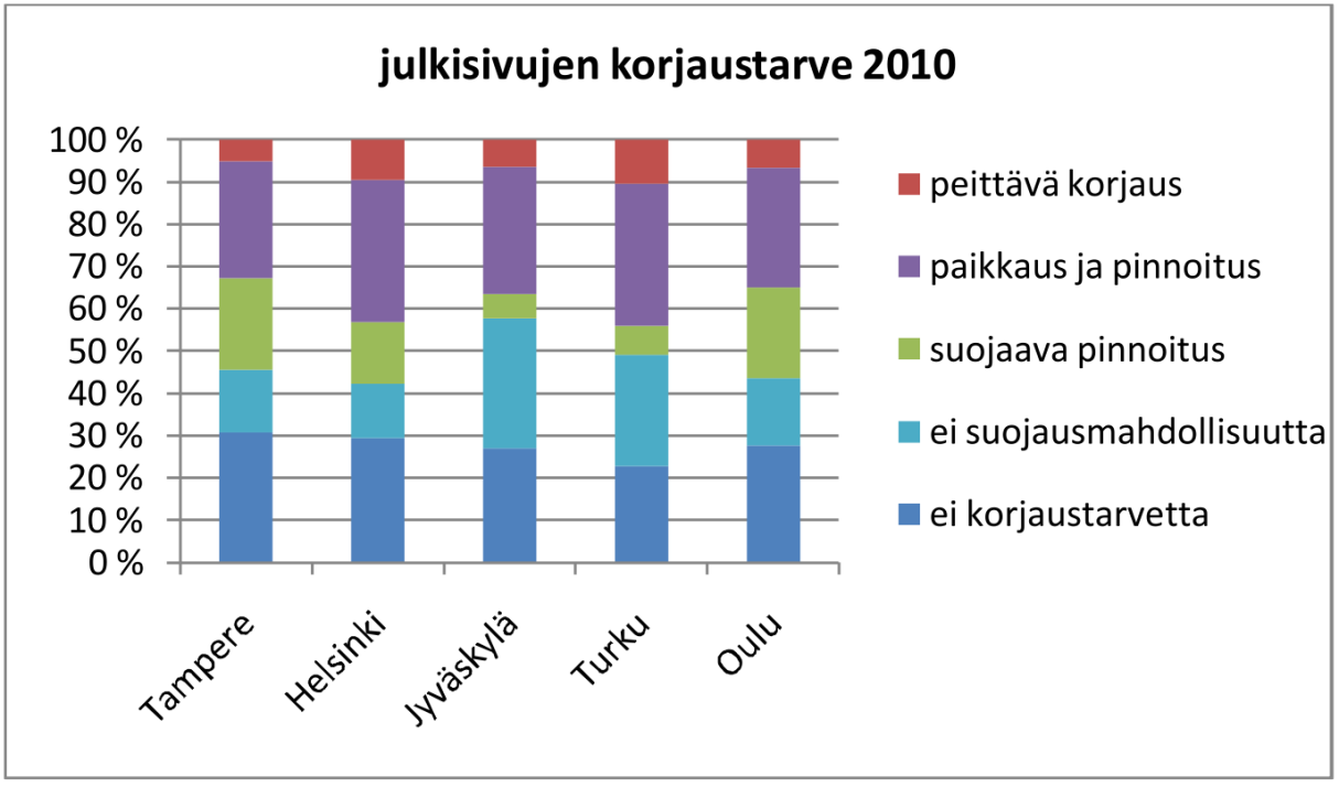 38 Ennakointimalli arvioi vaurioiden etenemistä laskennallisesti, sillä tietokannan tutkimustiedot on sidottu kuntotutkimushetkeen.