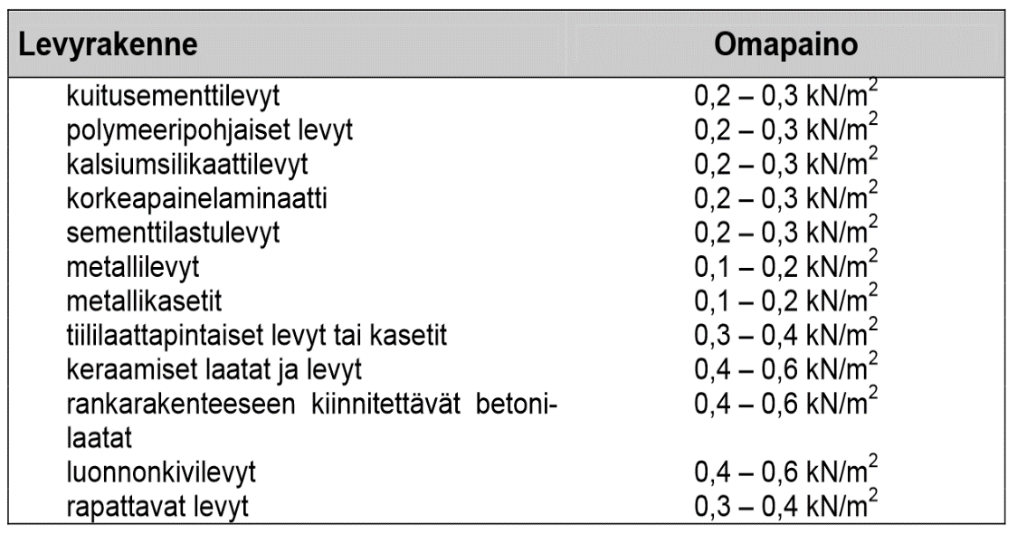 44 5 VERHOUSKORJATUN RAKENTEEN KUOR- MITUKSET Tässä luvussa luodaan katsaus siihen, millä perusteella betonisen julkisivuelementin kuormitusolosuhteet määräytyvät sekä käydään läpi verhouskorjatun
