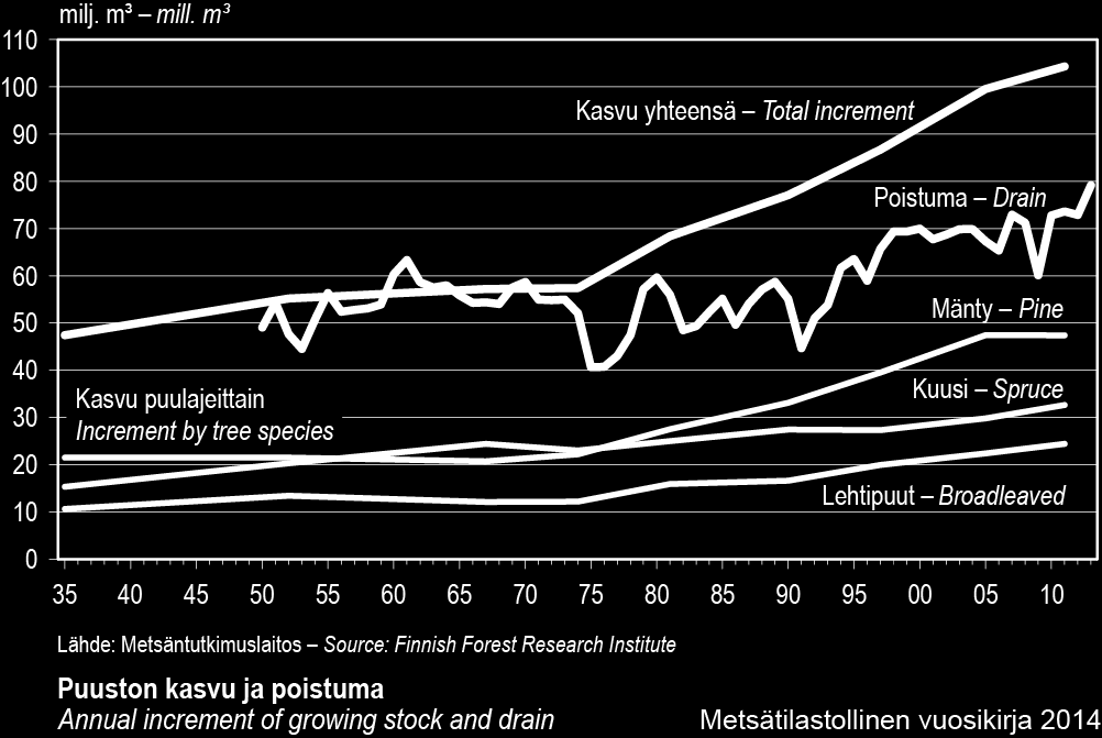 Puuston kasvun ja poistuman välinen ero