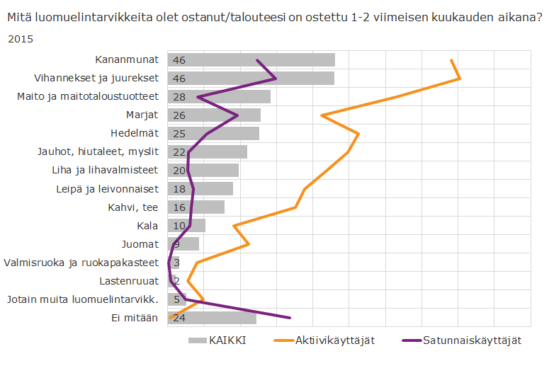 Luomukananmunat, vihannekset, juurekset sekä maito