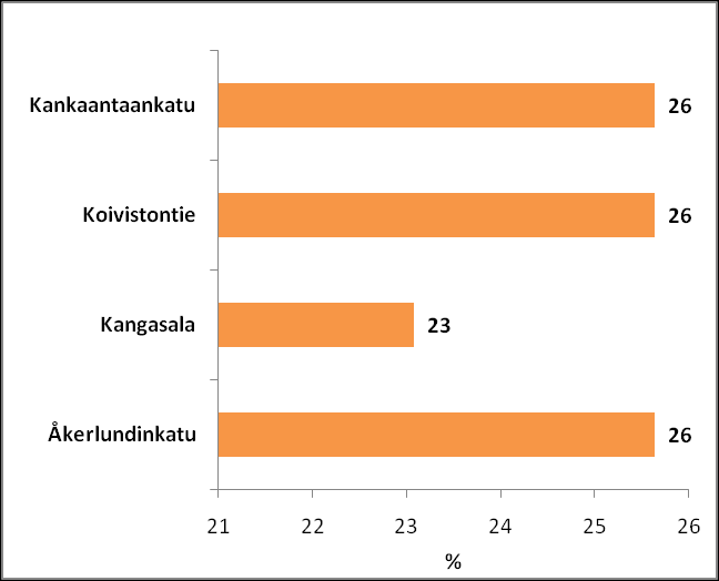 54 Yksiulotteinen jakauma Lisenssi: Pirkanmaan ammattikorkeakoulu Tiedosto: kyselyn tulokset.xlsx Työarkki: Kysely lounasruoan laadusta Pirkanmaan ammattiopistossa LIITE 2:1(4) Sukupuoli Lkm % Kum.