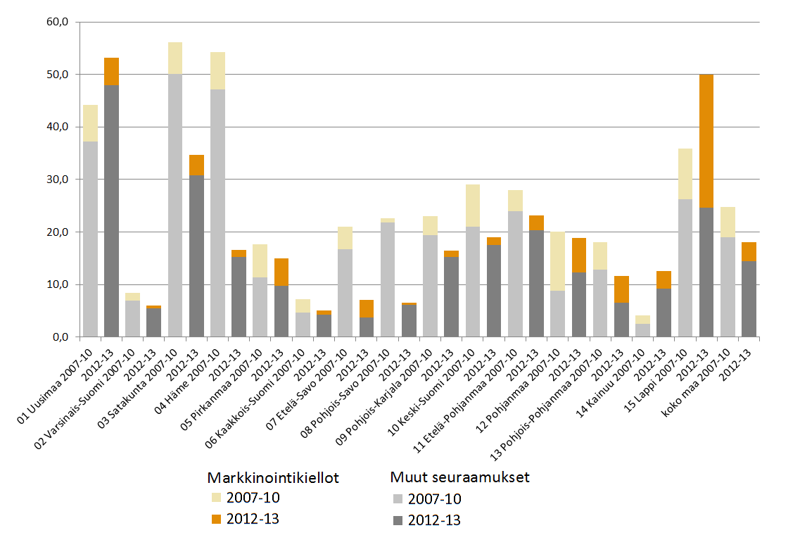 Kuva 1. Säännöstenvastaisuuksista annetut markkinointikiellot ja muut seuraamukset (kirjallinen huomautus) ELY-keskuksittain vuosina 2007-10 ja 2012-2013 (%-osuus luomutiloista).