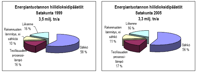Satakuntalaisen teollisuuden erityispiirre on paljon energiaa käyttävä teollisuus. Teollisuuden osuus kokonaisenergiankulutuksesta on 61 %, kun vastaava osuus koko Suomessa on 48 %.