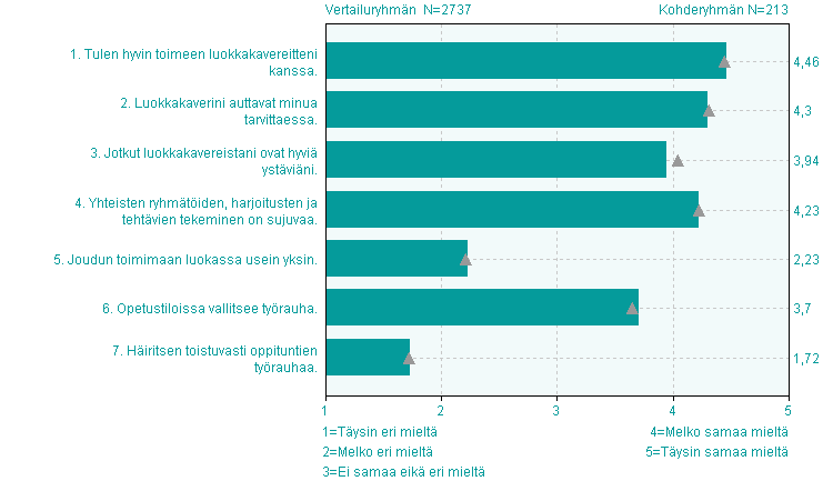 6. Olen tehnyt tunneilla annetut työt ja tehtävät. 2,4% 10,8% 3 35,4% n=75 5 08 4,3 0,8 7. En ole ollut poissa tunneilta ilman pätevää syytä.