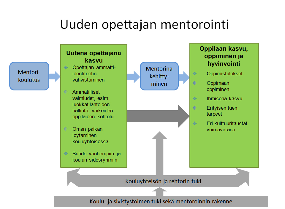 Kuva 7. Uuden opettajan mentoroinnin tavoitteet Suomessa Tavoitteet miksi mentoroidaan?