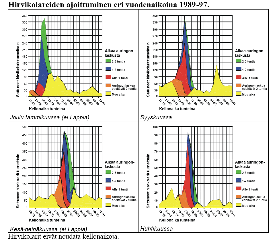 Hirvikolareiden ajoittuminen eri vuodenaikoina 1987-97 Hirvikolarit eivät noudata kellonaikoja.