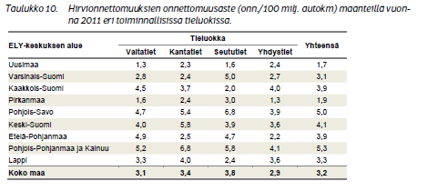 Hirvionnettomuudet alueellisesti Onnettomuuksien määrän suhdetta liikenteen määrään kuvataan onnettomuusasteella.