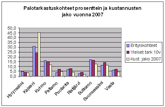 11 Kun palotarkastuskohteiden suhteellista osuutta verrataan vuoden 2006 asukaslukuun perustuvaan kustannusten jakoon, voidaan kuviosta 7 havaita, että palotarkastuskohteiden suhteellinen osuus on