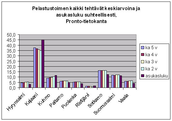 13 Kuvio 8. Kaikkien pelastustoimen tehtävien keskiarvojen sekä vuoden 2006 asukasluku suhteellisina osuuksina.