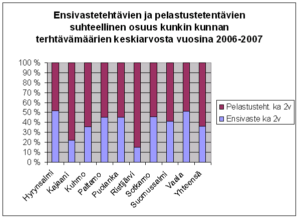 16 Ensivastetehtävien osuus vuosien 2006 ja 2007 keskiarvona kaikista pelastustoimen tehtävistä oli 36,1 %. Taulukossa 7 on pelastustehtävien ja ensivastetehtävien suhteelliset osuudet kunnittain.