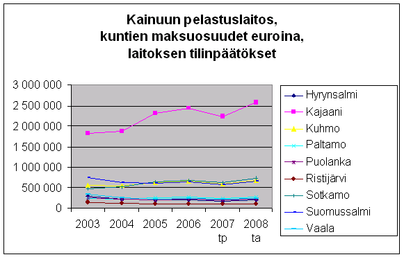 6 2003 2004 2005 2006 2007 tp 2008 ta Hyrynsalmi 281 241 218 664 189 475 197 062 177 581 204277 Kajaani 1 828 137 1 885 328 2 306 322 2 432 532 2 239 760 2576460 Kuhmo 553 319 544 708 628 915 653 754