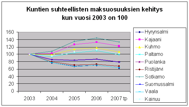 7 Kuvio 2 Kainuun pelastuslaitokseen kuuluvien kuntien maksuosuuksien kehitys 2003-2008 Taulukossa 2 ja kuviossa 3 on kuvattu kuntien maksuosuuksien muutosta vertailuvuodesta 2003 vuoteen 2007.