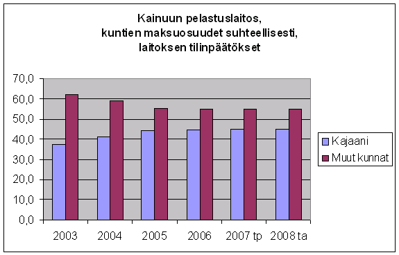 8 Kuvio 3. Kuntien maksuosuuksien suhteellinen muutos, kun vuoden 2003 kustannukset ovat 100.