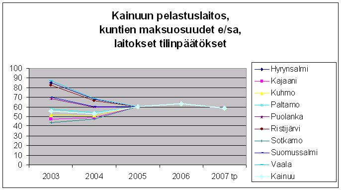 9 Kuvio 4. Kajaanin ja muiden kuntien maksuosuuksien suhteellinen kehitys Kainuun pelastuslaitoksella siirryttiin vuonna 2005 asukaslukuperusteiseen kustannusten jakoon.