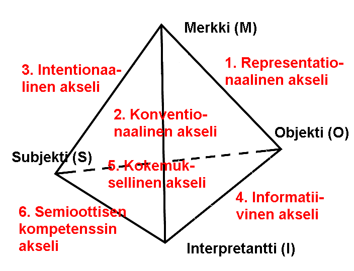 Semioottinen tetra II 6 akselia: 1. Representationaalinen akseli (miten merkki edustaa eli representoi kohdetta) 2. Konventionaalinen akseli (miten merkin tulkinta määräytyy) 3.