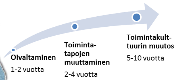 Toimintakulttuurin muutos kouluissa