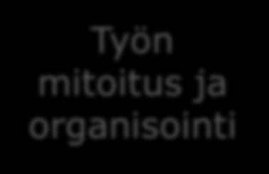 Kohti työurien pidentymistä työhyvinvoinnin osa-alueisiin vaikuttamalla Mielekäs työ Terveys Työkyky Työympäristö Työilmapiiri Johtaminen Tiedonkulku Työyhteisöt aidot Sosiaaliset