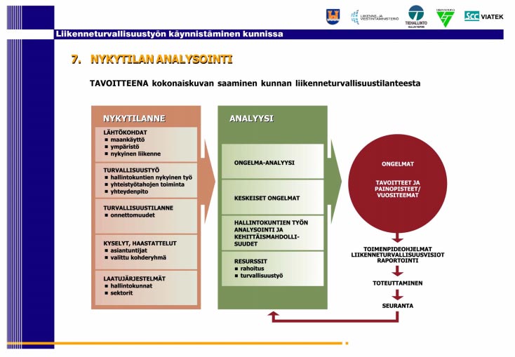 Suunnitelman tulee sisältää toinen toistaan tukien sekä fyysisten toimenpiteiden suunnittelua että liikennekasvatustyön sisällön suunnittelua.