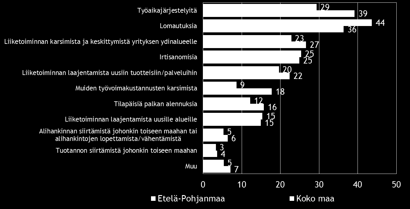 Pk-yritysbarometri, kevät 2015 19 8. PK-YRITYSTEN SOPEUTTAMISTOIMENPITEET Taulukko 8.