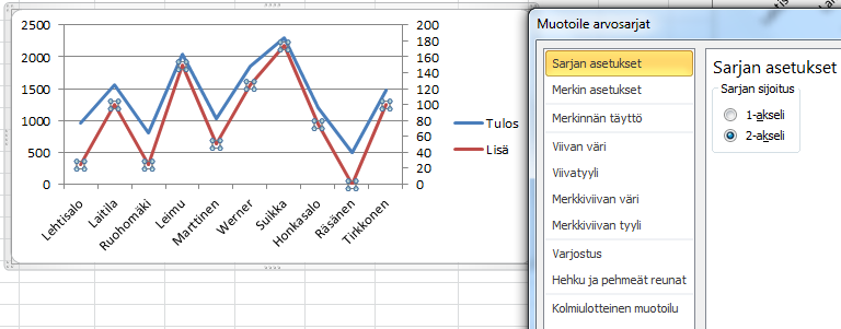 Kaaviot, kaksi y-akselia (2) Hiiren oikealla painikkeella avautuvasta valikosta otetaan käyttöön Muotoile arvosarjat.