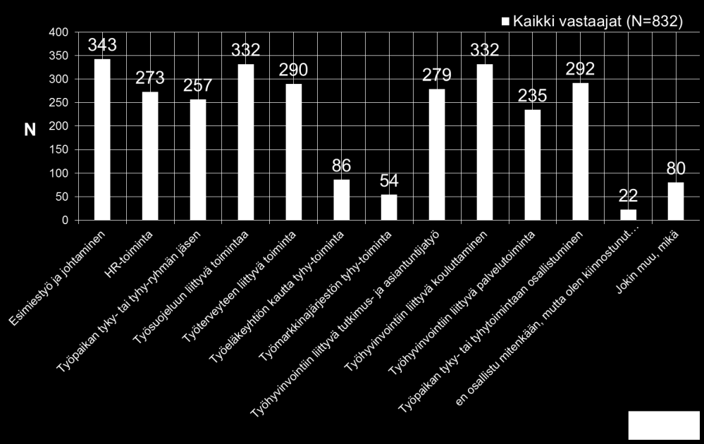 Jäsenistö organisaation koon mukaan 54,2 %