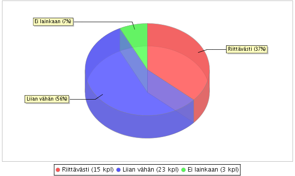 8 Kysymyksessä 10, katso taulukko 7, tiedusteltiin nuorten aktiivisuudesta järjestötoimintaan kysymyksellä Osallistutko jonkin yhdistyksen tai järjestön (esim. 4H, partio, urheiluseurat) toimintaan.