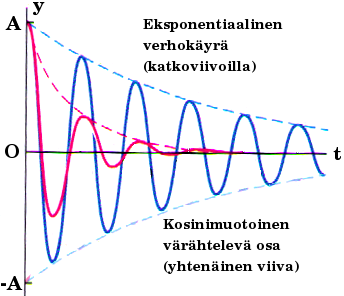 Kuvassa on esitetty värähtelijän paikka ajan funktiona kahdella eri b:n arvolla (k ja m samat).