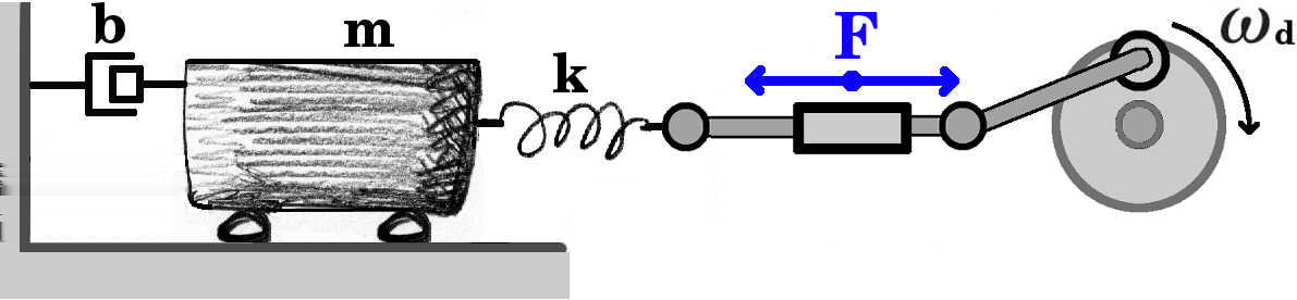 Tutkitaan systeemiä jossa massasta, jousesta ja jarruttavasta tekijästä koostuvaa systeemiä, jonka ominaiskulmataajuus on ω, syöttää ulkoinen voima, jonka kulmataajuus on ω d.