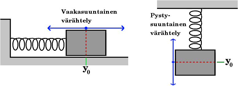 Kappaleen paikkaa merkitään usein symbolilla y tapahtui värähtely sitten vaaka- tai pystysuunnassa.