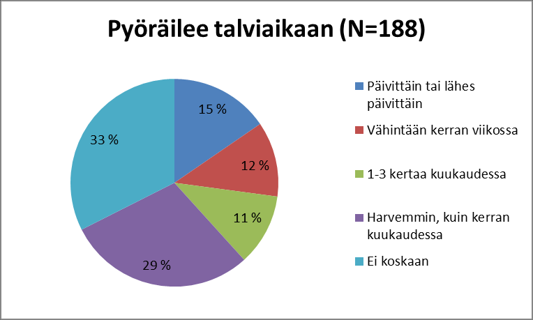 8 (14) Kuva 5. Pyöräilytottumukset kesä- ja talviaikaan.