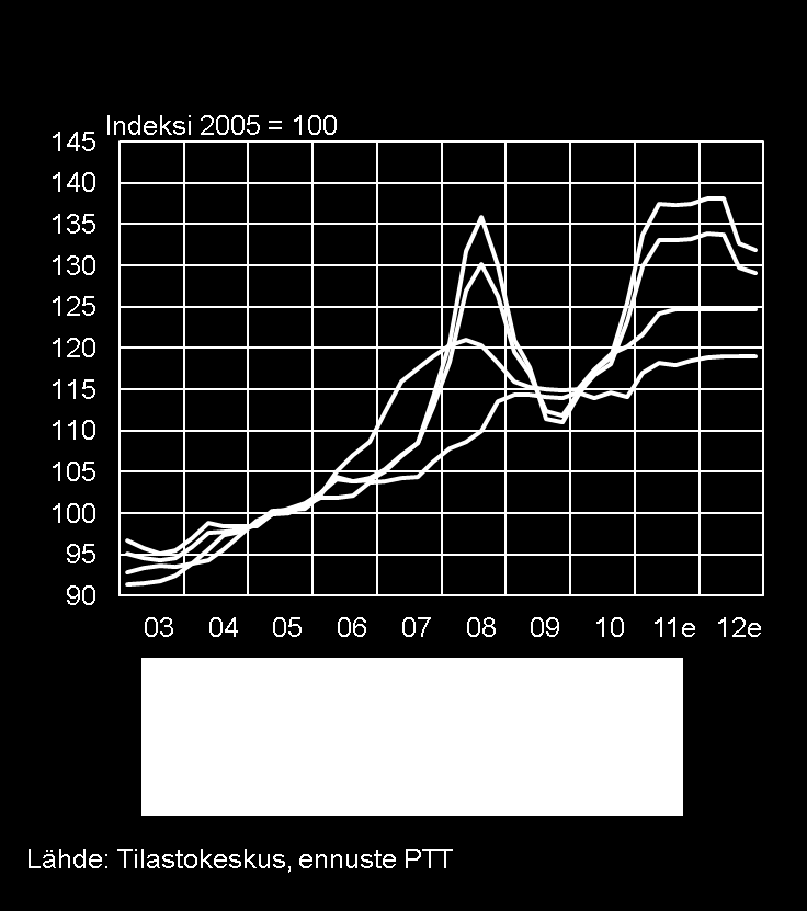 nousu kurittaa etenkin sianlihan tuotantoa Ennuste 2011e 2012e Rakentaminen + 5,0 % + 0,7 %