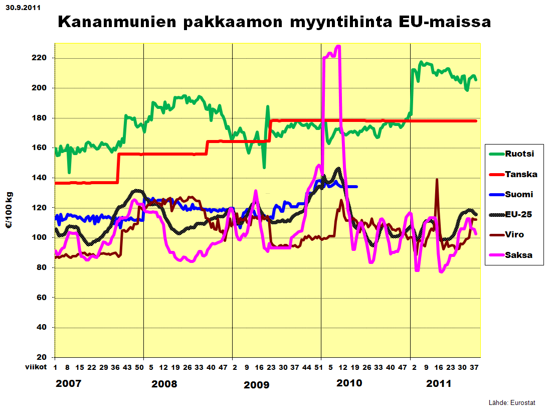 21 Viikon 38 EU keskihinta oli 7,6 %