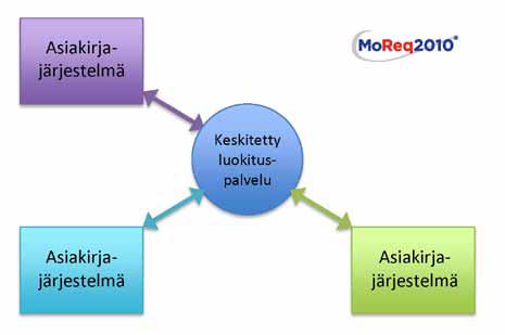 Luokitus liittyy olennaisesti säilyttämiseen ja muihin säilytysajan mukaisiin toimenpiteisiin, jolloin jokaiseen luokkaan