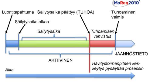 Säilytysaikasuunnitelmapalvelu Säilytysaikasuunnitelmia käytetään hallitsemaan asiakirjojen elinkaaria.