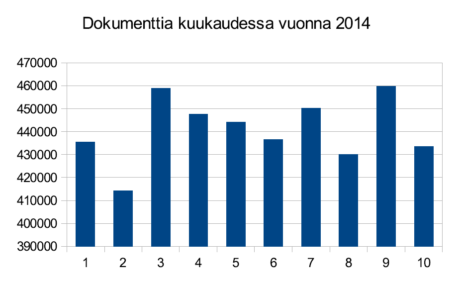 Sähköinen päätösarkisto Päätösarkiston keskimääräinen kasvu noin 3,3 miljoonaa asiakirjaa/vuosi.