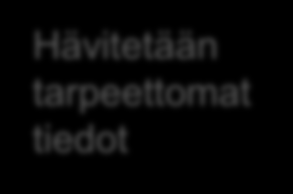 Tietojen elinkaari prosessissa Tiedon kerryttäminen: muokataan tietoja, tuotetaan uusia tietoja, linkitetään tallenteita Tiedon säilyttäminen: muuttumattomuuden ja eheyden takaaminen.