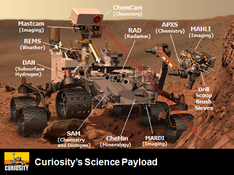 2. Curiosity Curiosity mönkijä kuuluu osaksi Mars Science Laboratoryn tutkimusta, jossa Curiosityn tehtävänä on selvittää, onko Marsissa ollut koskaan elämää tai edes elämälle sopivia olosuhteita.