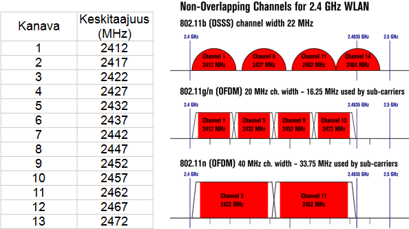 14 4.3 2,4 GHz:n taajuusalue 2,4 GHz:n taajuusalueella langattomien lähiverkkojen yhteydessä tarkoitetaan ISMtaajuusaluetta, joka kattaa taajuudet 2 400-2 483,5 MHz.