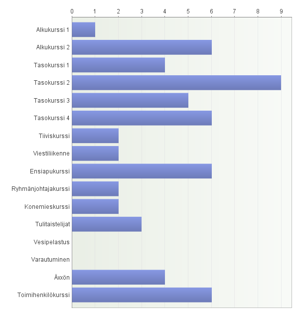 4. Mille seuraavista kursseista