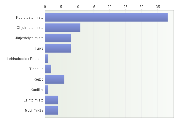 5. Toimin leirillä seuraavalla toimialalla (toimistossa) Vastaajien määrä: 83 Avoimet vastaukset: Muu, mikä? - Vieras - en kerro - en missään - johtoryhmä 6.