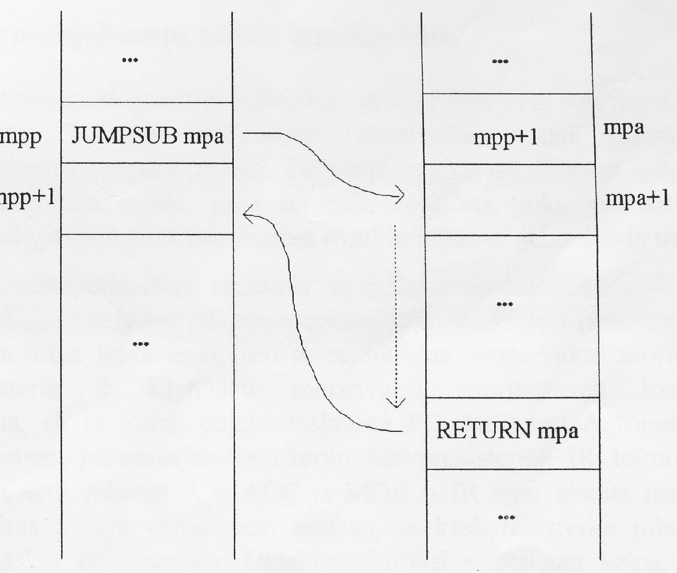 Aliohjelman toimintamekanismi Olkoon muistipaikassa mpp käsky JUMPSUB mpa. Silloin muistipaikkaan mpa kirjoitetaan paluuosoite mpp+1 ja suoritus jatkuu osoitteesta mpa+1.