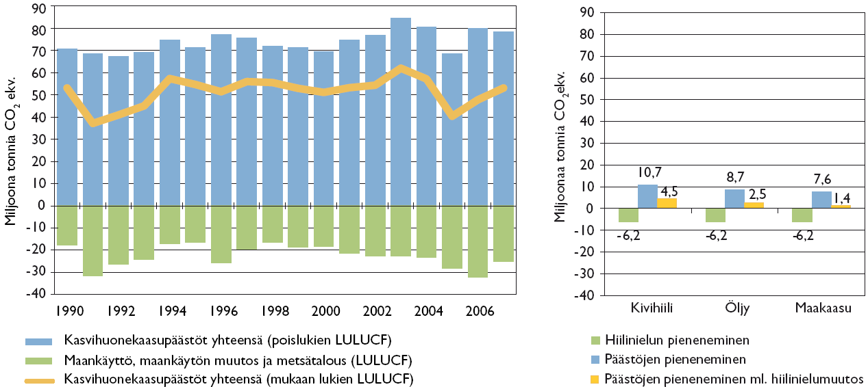 Metsäenergian vaikutus Suomen kasvihuonekaasupäästöihin v.