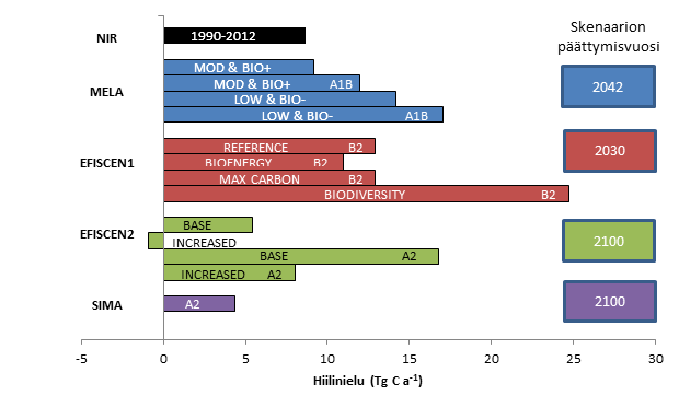 kotitalouskäyttöön). Suurin hiilinielu on muuttuneen ilmaston (SRES A1B, 19 ilmastomallin keskiarvo), matalien ainespuuhakkuiden (43.9 milj.m3 a -1 ), sekä 18 milj.